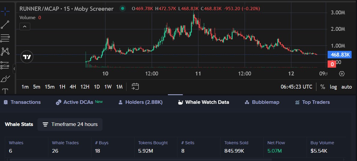 Don't really care about retail

Look at whale stats on $Runner

On the past 24 hour
18 buys, 8 sells

Net flow : 5M