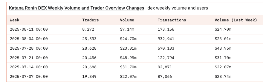 Since the launch of <a href="/AngryDynomites/">Angry Dynomites Lab 🦖</a>, <a href="/Ronin_Network/">Ronin</a> has seen an explosion in transactions on its Katana DEX. Almost 10x 🥳