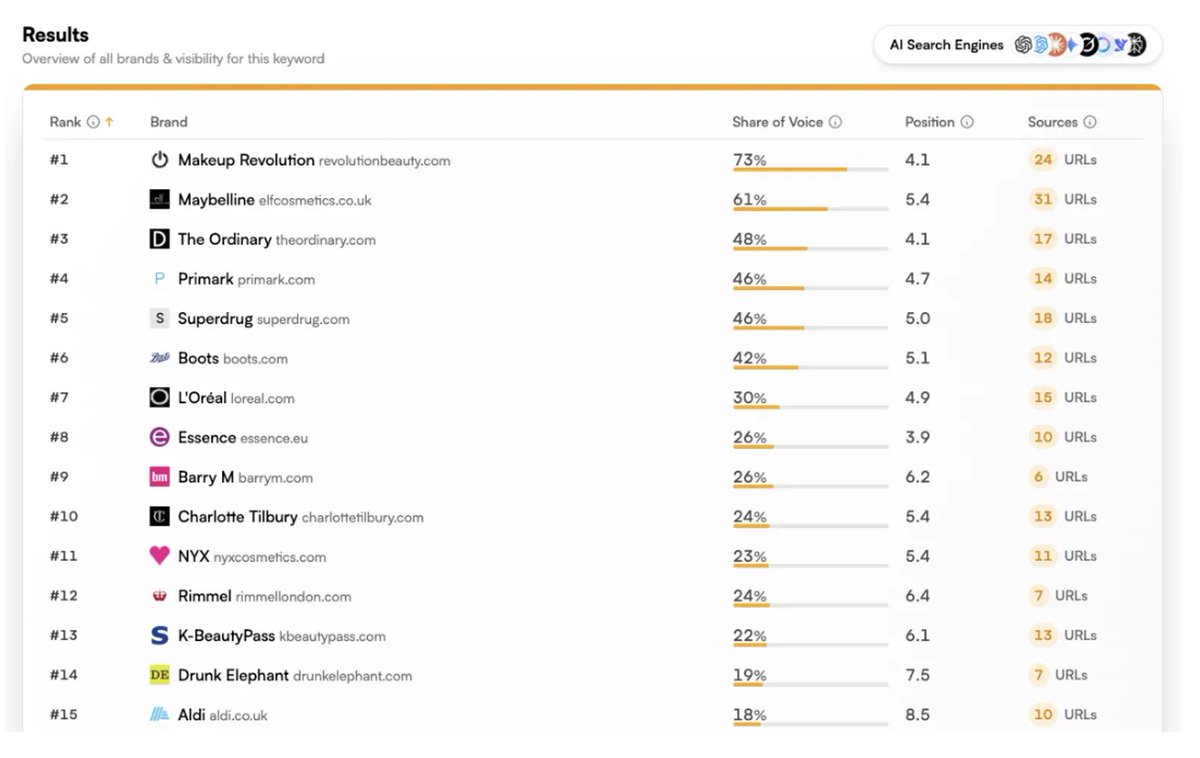No. 1 VISIBILITY IN LLMs/ ChatGPT 🚀

If you want to own as much real estate and visibility in ChatGPT then you need to be doing 10X more offsite SEO than you think 

This isn’t just great SEO, it’s great marketing super targeted, multi channel. We’ve optimised every single piece