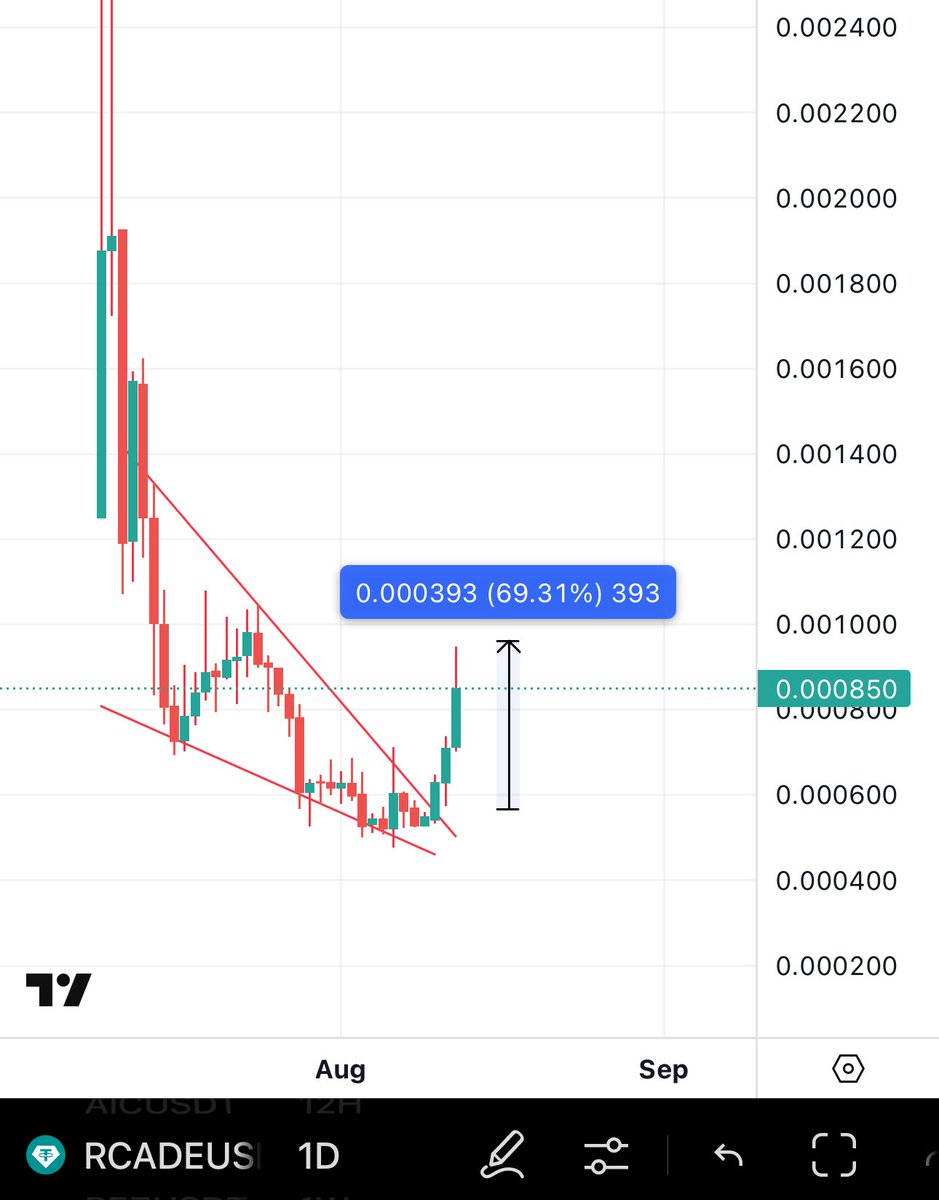 $RCADE Remains strong , looks like it wants more 🔥. 

<a href="/RcadeNetwork/">RCADE Network</a> give us multiples.