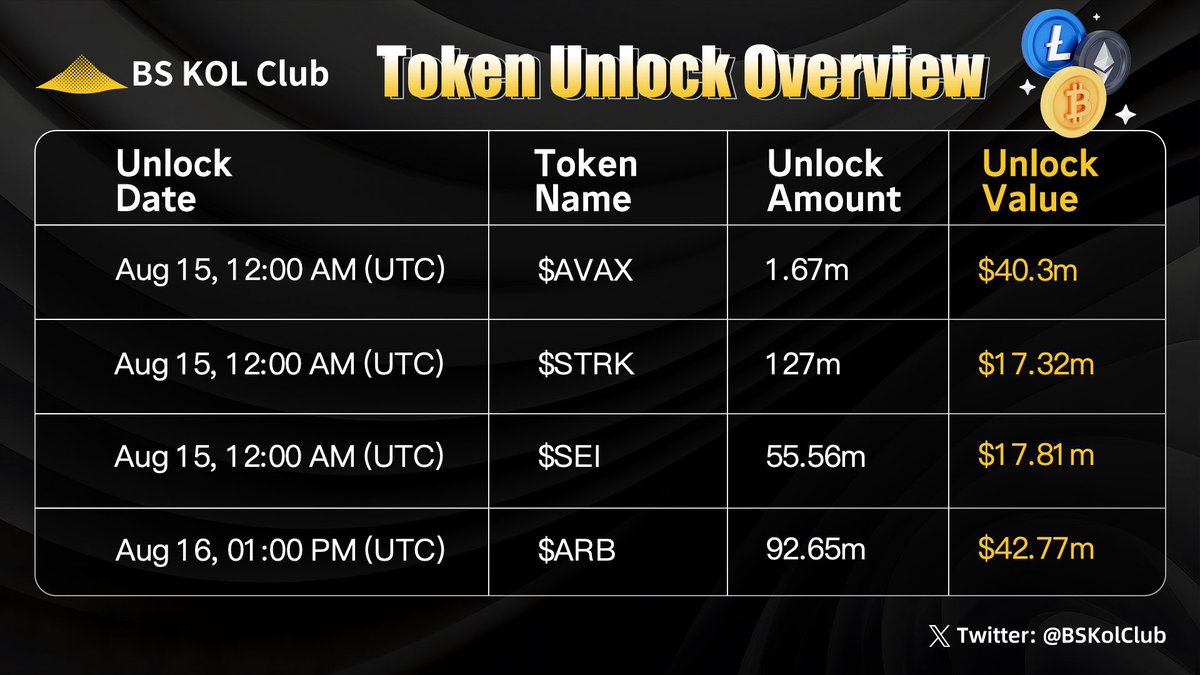 BSKolClub's tweet photo. BS KOL Club Token Unlock Preview | #Issue8
Yesterday, the cryptocurrency market saw heightened optimism. Bitcoin (BTC) briefly approached its all-time high, while Ethereum (ETH) experienced a short pullback after breaking through key resistance. The market is likely to enter a consolidation phase with increased volatility.
From a technical perspective: if ETH breaks above $4,400, the total short liquidation volume on major centralized exchanges (CEXs) is expected to reach $1.495 billion, potentially triggering further upward momentum. Conversely, if ETH falls below $4,200, the total long liquidation volume on major CEXs could reach $335 million, which may intensify short-term downward pressure.
Meanwhile, on the macroeconomic front, positive news emerged — the China-U.S. Stockholm Economic and Trade Talks released a joint statement yesterday, reaching a phased agreement to ease certain tariff measures:
The U.S. side will continue to adjust the implementation of the ad valorem tariffs imposed on Chinese goods (including those from Hong Kong and Macau SARs) as stipulated in Executive Order No. 14257 dated April 2, 2025. Starting from August 12, 2025, the 24% tariff will be suspended again for 90 days, while retaining the remaining 10% tariff.
The Chinese side will likewise adjust the implementation of the ad valorem tariffs on U.S. goods as stipulated in Tariff Commission Announcement No. 4 of 2025. Starting from August 12, 2025, the 24% tariff will be suspended for 90 days, while retaining the remaining 10% tariff.
In accordance with the Geneva Joint Statement consensus, necessary measures will be taken or maintained to suspend or remove non-tariff countermeasures against the United States.
Market analysts believe this round of tariff easing may help relieve global supply chain and commodity market pressures, providing some support for risk asset sentiment. However, its short-term impact on the crypto market remains to be seen.
BS KOL Club previews this week's token unlock projects:
#AVAX #STRK #SEI #ARB
