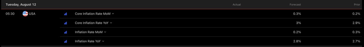 Seeing consolidation happening, most likely due to uncertainty of CPI print tomm. Sentiment on CT indicates probably better than forecasted. If worse, expect correction (risk). But keep in mind the bulla backdrop is still FOMC with 80% likelihood of rate cut in September