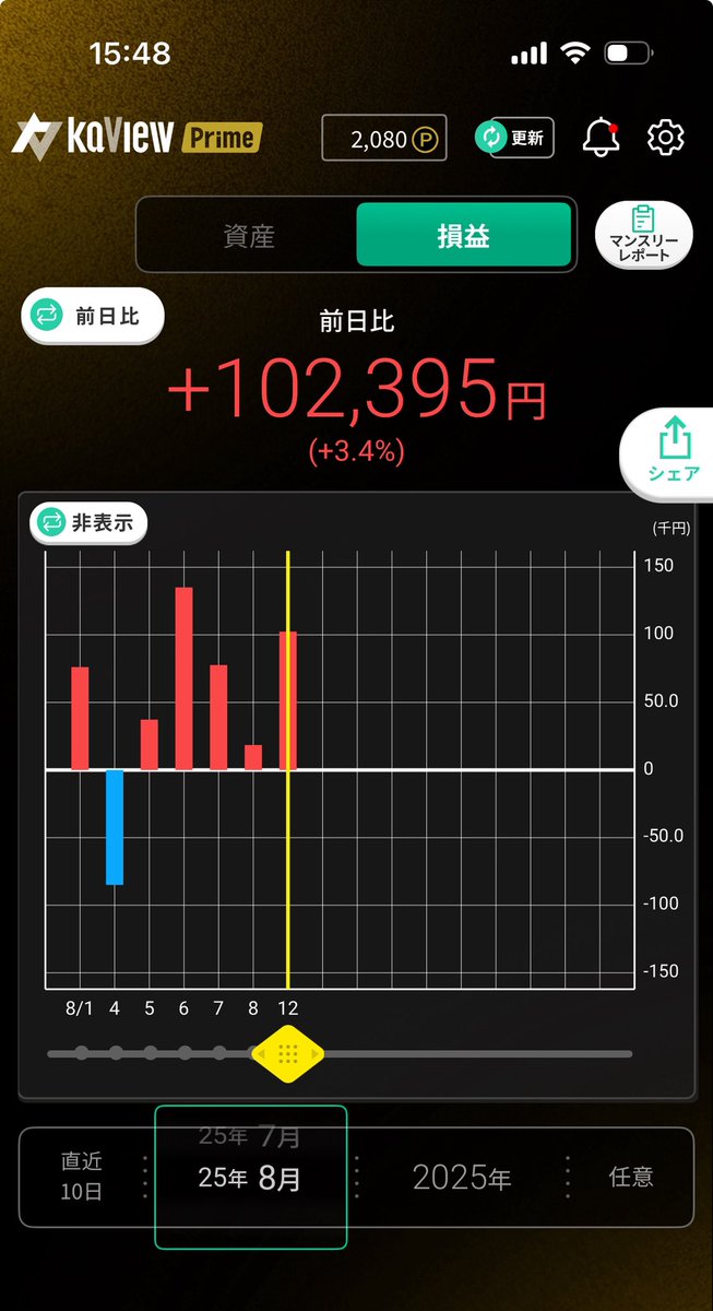 引け乙でした😊

日本強かった！
日経平均最高値更新おめでとうございます！
この歴史的な日の相場に立ち会えて光栄でございます🙇
TOPIXも強かった😊
持ち株も全て上がった😍

前日比　+102300円

メンタル指数　70%

フジクラショート。