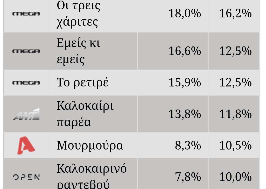 thanasima_agna's tweet photo. Οταν οι #treisxarites πιάνουν 18% και 16.3%, οταν το #EmeisKiEmeis πιάνει 16.6% κ 12.5% κ #toretire 15.9% κ 12.5% που ναι ΑΨΟΓΑ νούμερα για επαναλήψεις θα καμαρώνει το MEGA.
Απέναντι σε ΖΩΝΤΑΝΕΣ εκπομπες #kalokairinorantevou #KalokairiParea πρωτιά έχουν τα #megaclassics μας.😍 https://t.co/VZt6hnuj7i
