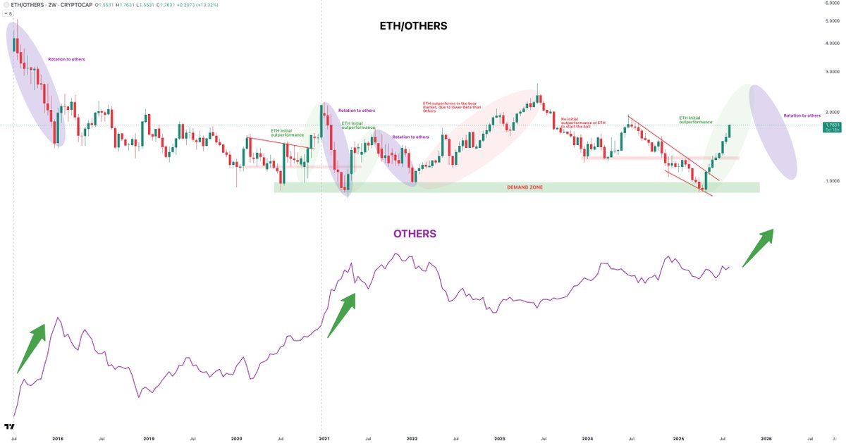 MaeliusCrypto's tweet photo. ETH/OTHERS outperforming in a "zero f**" given fashion. 

Just see what happens when the top is in and money rotates to others. 

Now it's not the moment to be fearful, but to celebrate, as this is a prerequisite for a broad-based altszn. 

More aggressive the outperformance, larger the expansion afterwards.