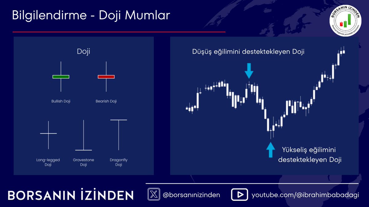 Selamlar sevgili dostlar,

🔹Bugün sizlere DOJİ mumlarla ilgili bir görsel ve blogtaki yazımızı paylaşmak istiyorum.
🔹Trend dönüş mumu olarak bilinen dojilerin teyitsiz kullanımı sıklıkla hatalı işlemlerle sonuçlanmaktadır. Henüz galibi belli olmayan bir savaşta taraf olmak gibi