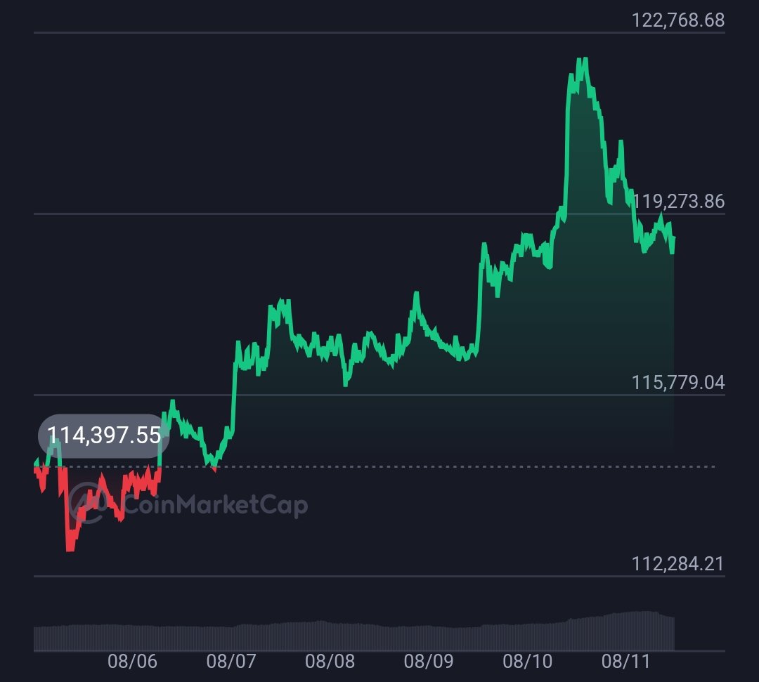 WEB 3 & CRYPTO (@web3_signee) on Twitter photo ๐ช๐๐๐ง ๐๐ฆ ๐ก๐๐ซ๐ง ๐๐ข๐ฅ ๐๐๐ง๐๐ข๐๐ก ? ๐ง๐ต๐ฒ ๐๐ป๐ฎ๐น๐๐๐ถ๐ ๐
#Bitcoin is Holding Strongly after yesterday's Pullback! ๐๐ฅ
$BTC is currently trading at $118,896.10 at the time of writing (-2.64% in 24h) after hitting a 24h high of $122,335.16 ๐
Meanwhile the ๐ช๐๐๐ง ๐๐ฆ ๐ก๐๐ซ๐ง ๐๐ข๐ฅ ๐๐๐ง๐๐ข๐๐ก ? ๐ง๐ต๐ฒ ๐๐ป๐ฎ๐น๐๐๐ถ๐ ๐
#Bitcoin is Holding Strongly after yesterday's Pullback! ๐๐ฅ
$BTC is currently trading at $118,896.10 at the time of writing (-2.64% in 24h) after hitting a 24h high of $122,335.16 ๐
Meanwhile the