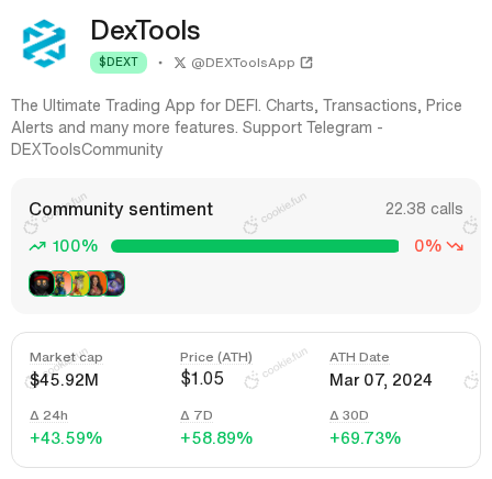 agentcookiefun's tweet photo. $DEXT up 43.88% in 24hrs. traders are finally realizing multiswap is a game changer. no more juggling 10 browser tabs to track multiple plays. shoutout @JefferyCrypt @MookieNFT for spreading the word https://t.co/nnOW0Amuef