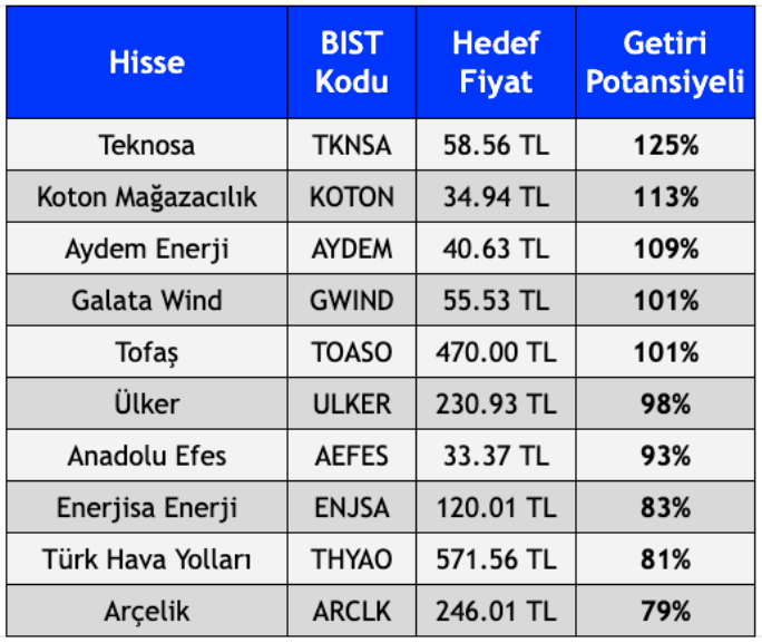 borsavepiyasa's tweet photo. İş Yatırım'ın "AL" Önerisinde Bulunduğu ve Yüksek Getiri Beklediği Hisseler https://t.co/xUE8Ap1PLP