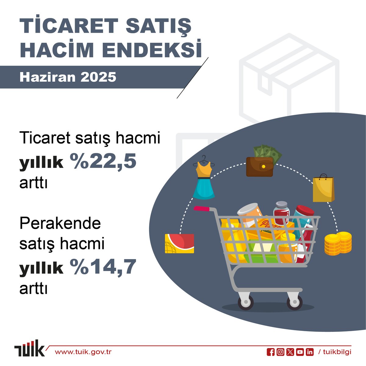 Ticaret Satış Hacim Endeksi, Haziran 2025

Ticaret satış hacmi yıllık %22,5 arttı, perakende satış hacmi yıllık %14,7 arttı

Detaylar için web sitemizi ziyaret edebilirsiniz.🔎
↪️ data.tuik.gov.tr/Bulten/Index?p…
