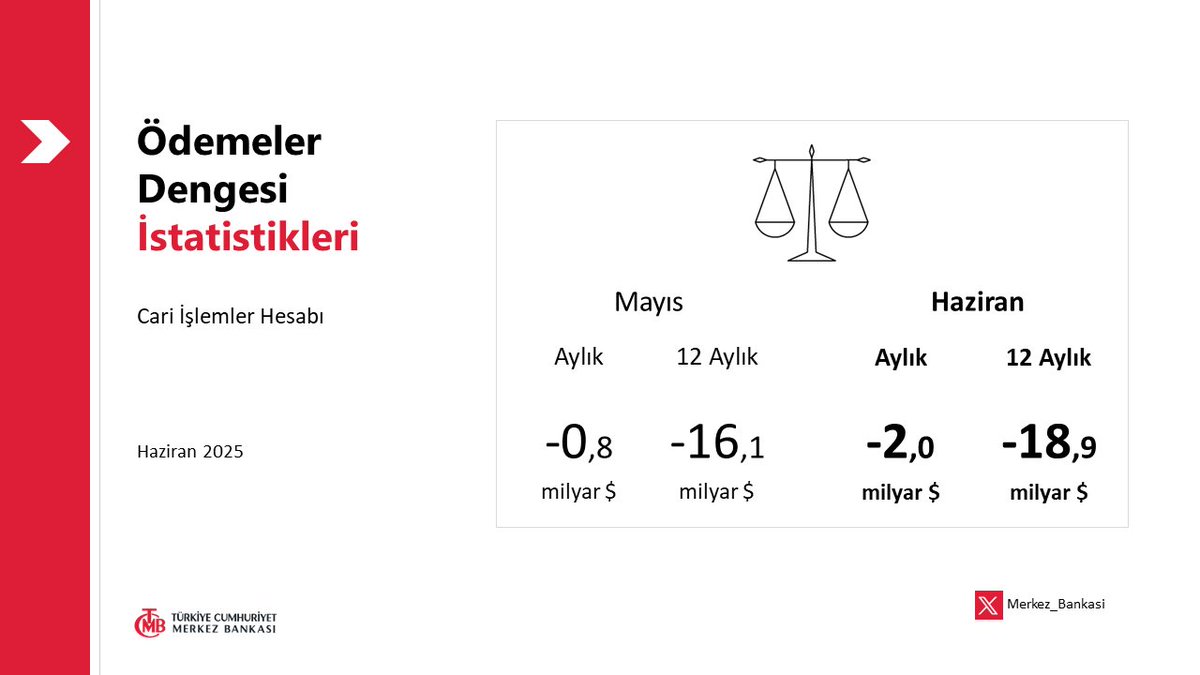 Ödemeler Dengesi İstatistikleri – Haziran 2025: tcmb.tl/bdfbeb6