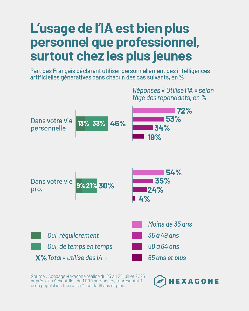 Paul Cébille (@ellibec) on Twitter photo La plupart des gens qui utilisent les outils d'IA le font plutôt dans leur vie personnelle (46%), contre 30% dans leur vie professionnelle.
Voici quelques chiffres de notre sondage <a href="/Hexagone_org/">Hexagone - La France en chiffres</a> sur l'IA ⬇️ La plupart des gens qui utilisent les outils d'IA le font plutôt dans leur vie personnelle (46%), contre 30% dans leur vie professionnelle.
Voici quelques chiffres de notre sondage <a href="/Hexagone_org/">Hexagone - La France en chiffres</a> sur l'IA ⬇️