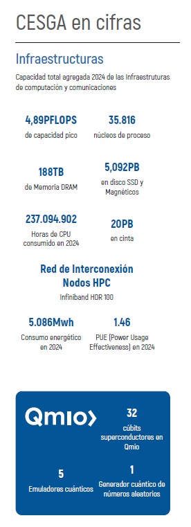CESGA_'s tweet image. 💻 #CESGA en cifras (2024):

🔹 4,89 PFLOPS de capacidad pico
🔹 5.092 PB de almacenamiento
🔹 35.816 núcleos de proceso
🔹 237 M de horas de CPU consumidas
🔹 1.547 cuentas de usuario activas

#Supercomputación #Galicia #IA #HPC
