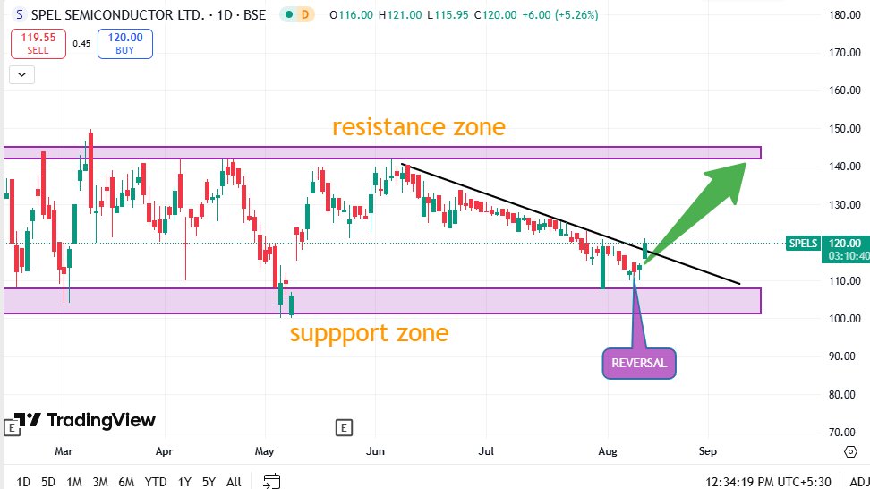 VictoryVarsha's tweet photo. #SPELSEMICONDUCTOR LTD.

Takes reversal from the support zone with high volume and price seems consolidating some range boundry.

Its right time to take entry in this share easily gain near 18-20% in short time period.

#NIFTY50INDEX #banknifty #TRADINGTIPS 
#StocksToBuy #StocksToWatch #StockMarketUpdate