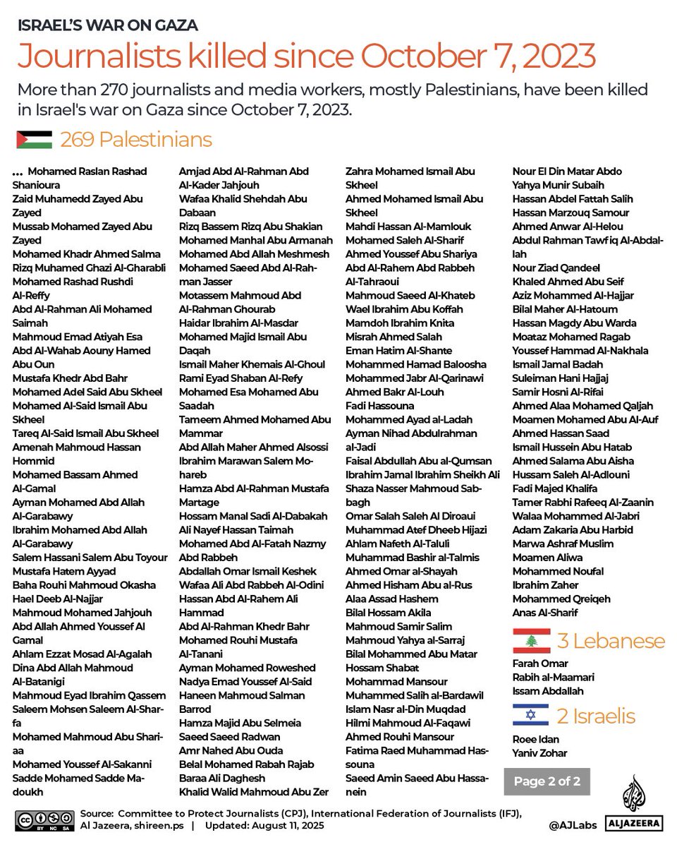 🚨Israel has killed nearly 270 journalists and media workers since the start of its war on Gaza.