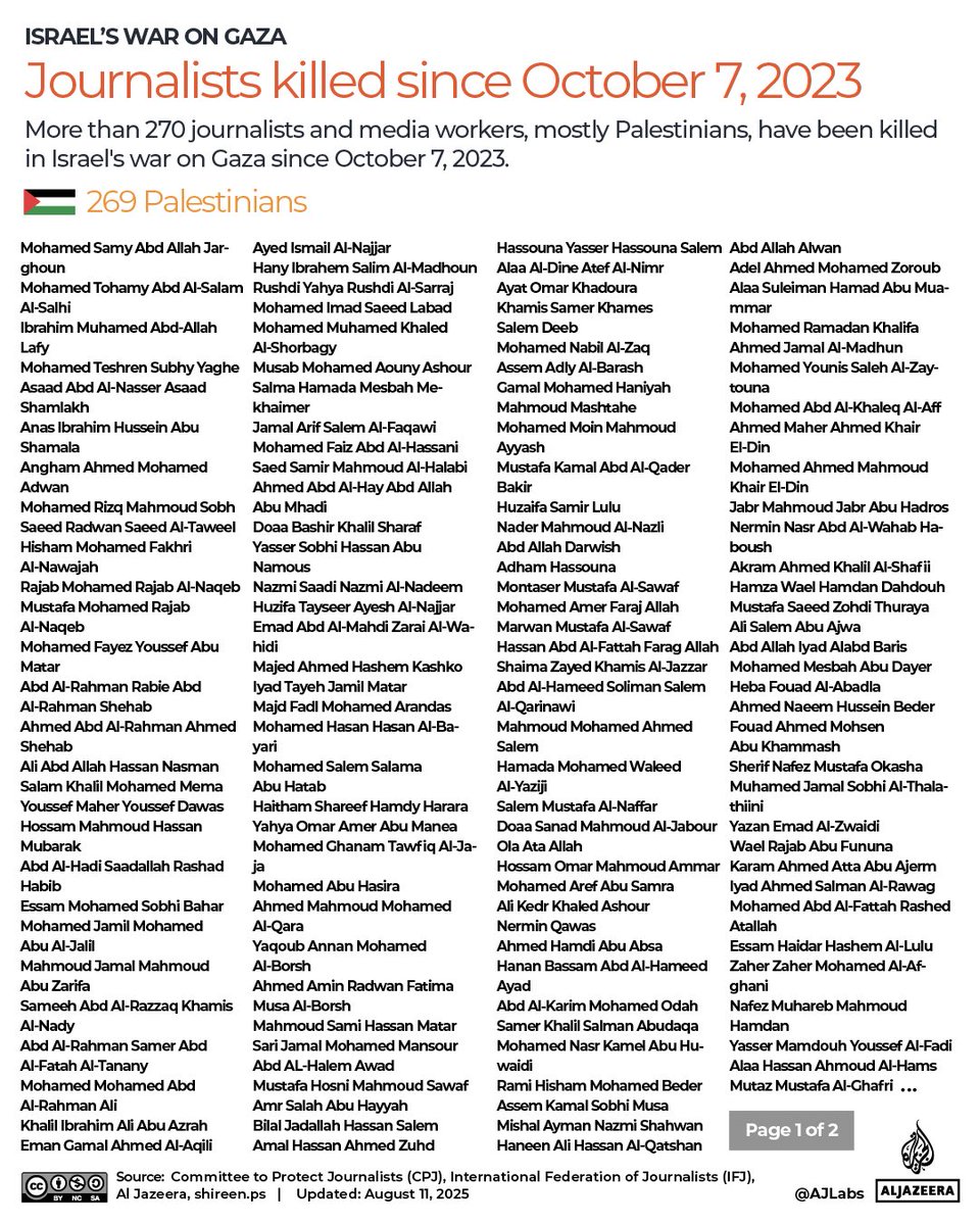 gazanotice's tweet photo. 🚨Israel has killed nearly 270 journalists and media workers since the start of its war on Gaza.