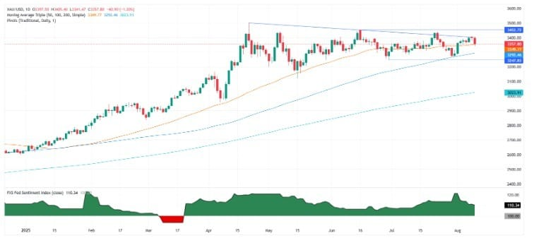 انخفض سعر الذهب إلى ما دون 3,380 دولار بعد تجاوز نطاق التداول، واختبار التقاء 50 يومًا و20 يومًا، واختبار الذروة التالية عند 3,452 دولارًا إذا ارتفع زوج XAU/USD فوق 3,400 دولار.

chat.whatsapp.com/JRd1MOO6Cbf3vV…
👆👆👆

#XAUUSD #GOLD #CPI #USD #WTI #Dubai #Oman #Jordan
