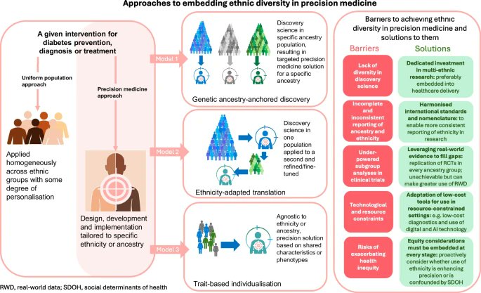 Prof Kamlesh Khunti (@kamleshkhunti) on Twitter photo Comprehensive review by <a href="/ShivaniM_KC/">Shivani Misra</a>
Ethnic diversity in precision medicine: a reality or an aspiration? Comprehensive review by <a href="/ShivaniM_KC/">Shivani Misra</a>
Ethnic diversity in precision medicine: a reality or an aspiration?