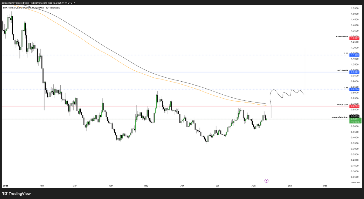 CNinja2003's tweet photo. $IMX 

need to reclaim the low range, to be more confident to continue the increase . https://t.co/rKw81qD7jP