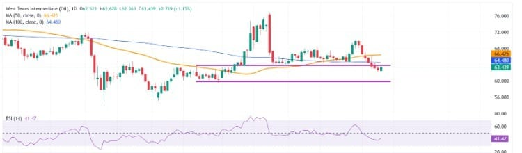 يستقر النفط الخام غرب تكساس الوسيط بعد انخفاض دام سبعة أيام، ويواجه مقاومة فورية عند 63.89 دولار، ومتوسط ​​المتحرك البسيط لـ 100 يوم عند 64.48 دولار، ومتوسط ​​المتحرك البسيط لـ 50 يومًا عند 66.42 دولار، مع دعم أولي عند 62.36 دولار، ودعم قصير الأجل عند 61.50 دولار.

#CPI #XAUUSD