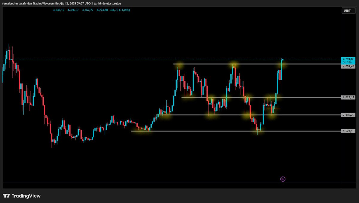 #Ethereum haftalık grafik