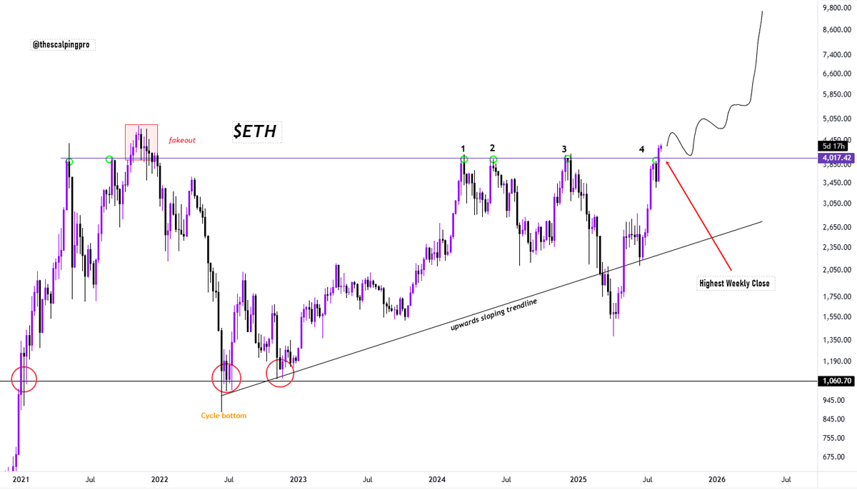 #Ethereum just closed one of the highest weekly candle of this cycle. 

Its time to pay attention. New ATH is around the corner.
