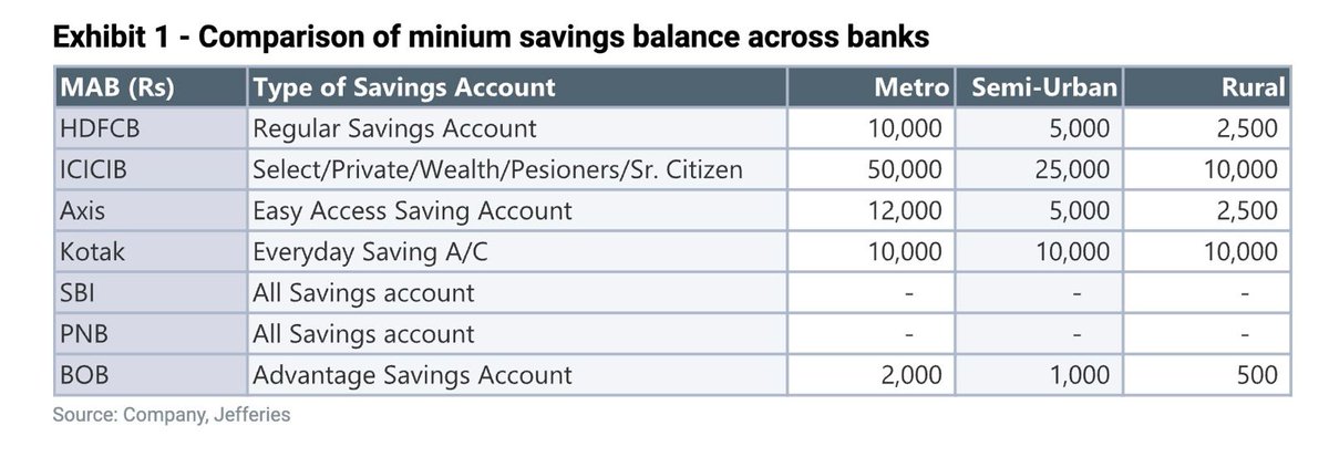 Something fundamental is happening to savings bank accounts in India. The rules we grew up with – minimum balances, interest rates, and even what it means to save – are all changing.

For decades, banks paid us very less on savings. It was the price of instant access to money and