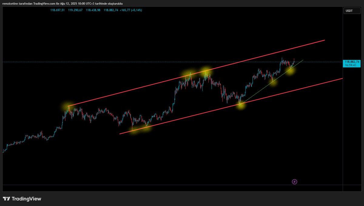 #BTCUSDT günlük grafik , trendler kırılmaaz inş