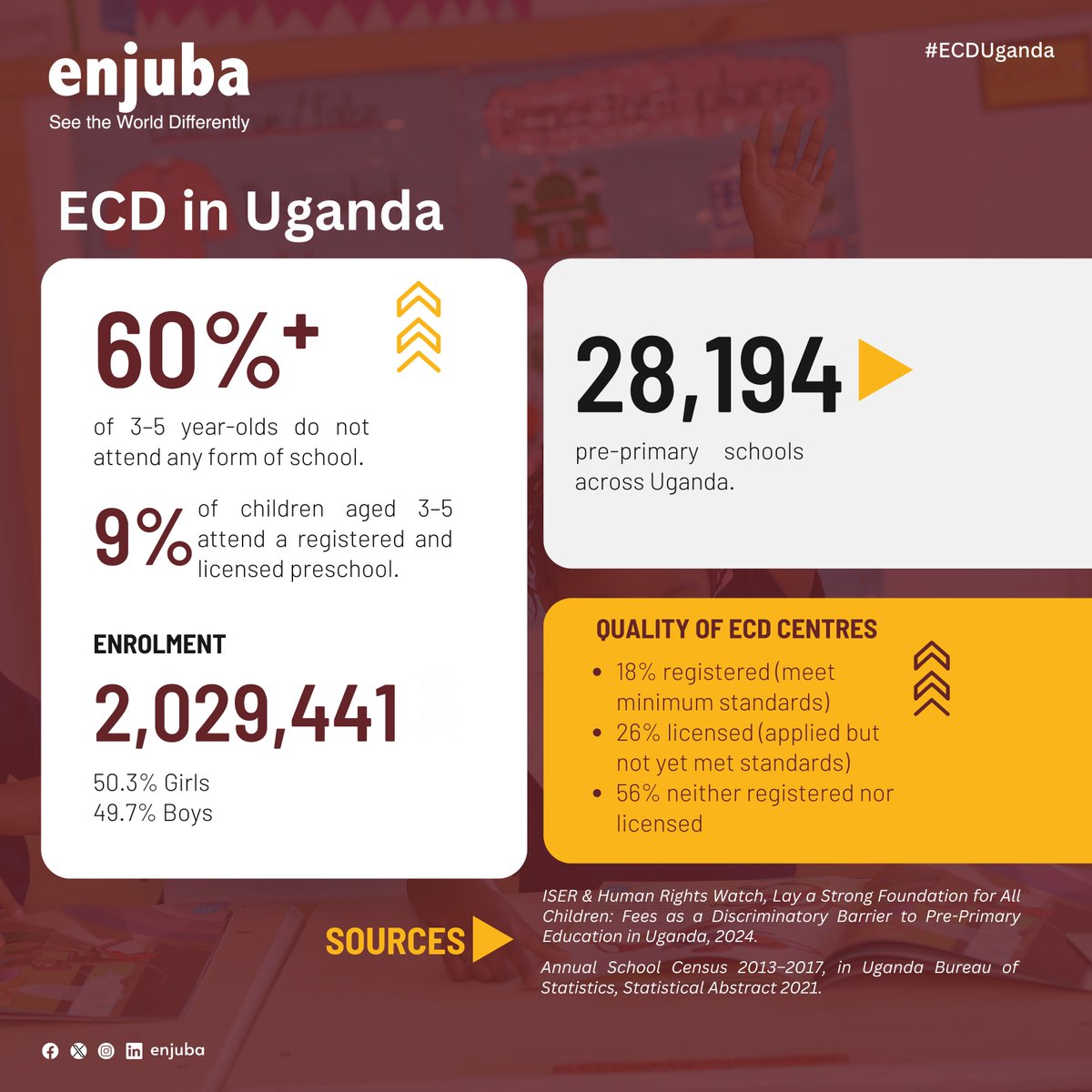 📊 Over 60% of Uganda’s 3–5-year-olds aren’t in school.
Only 9% attend a registered preschool.
What do you think we should do to improve early childhood education? 

#ECDUganda #Literacy2035