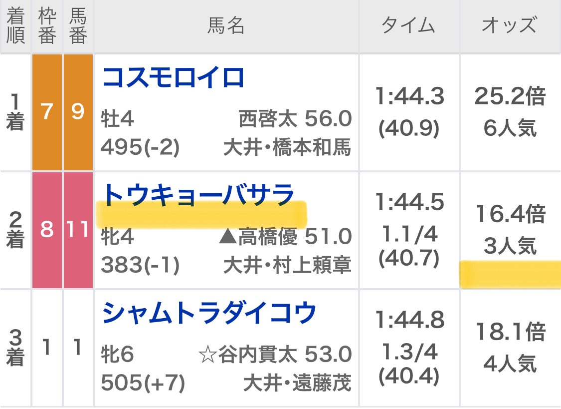 maria_0515_'s tweet photo. 🎁明日の大井重賞プレゼントします🎁

🏆黒潮盃競走🏆【信頼度A】

〜無料で欲しい方は3点〜
❶いいね
❷リポスト
❸ブッカーズフォロー

㊗️大井競馬→2連勝決めました㊗️ https://t.co/p34kpdB8VH