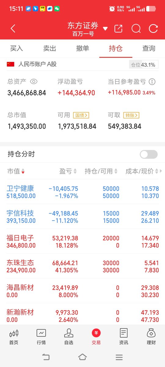 8.12周二 今天盈亏+11.9万

手里3中线没动，T的没T，东珠涨停炸板走了一半，
拉高走了688108 平均卖在+13个点 昨天半路的301076，今天小赚走了，福田+5追了一把，涨停清了低仓，今天还是要防一手回调，没开仓
，放慢节奏，慢慢来 赚钱机会天天有，控制回撤 才是硬道理。

#股票  #财富自由 #股票