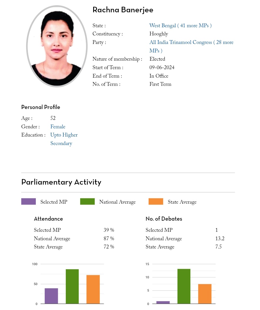 Two actresses turned MPs 
Two tales

BJP MP Kangana Ranaut:Padma awardee,National award winner

Attendance:81%, debate-10

TMC MP Rachana: doesn't get work now, does only one show yet misses parliament citing 'busy' excuse 

Attendance:39%, debates=1

It's about INTENTION.