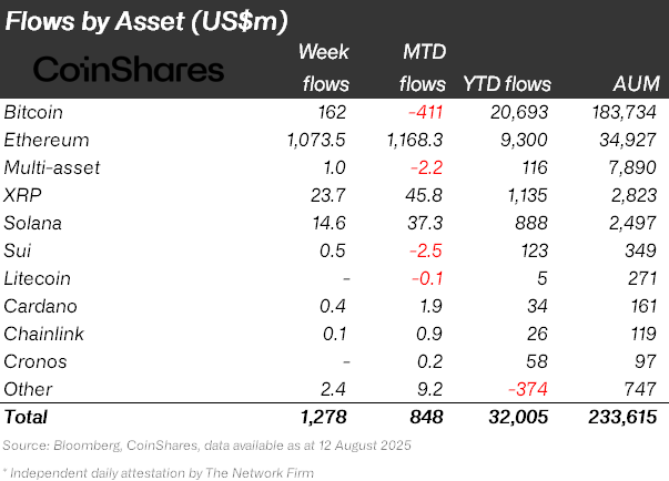Largest daily inflows ever into Ethereum ETPs yesterday