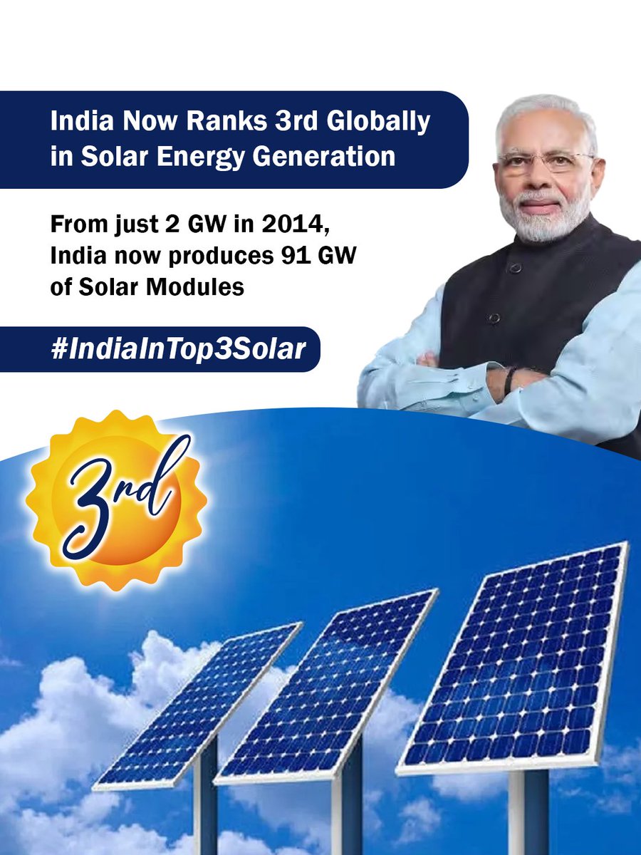 PMSuryaGhar's tweet photo. Under the strong leadership of PM Shri @narendramodi ji, India’s solar mission is setting global benchmarks. We’ve overtaken Japan and are now the 3rd largest solar power producer in the world.
#IndiaInTop3Solar #PMSuryaGhar #MuftBijliYojana #SuryaGharSavings
@mnreindia https://t.co/9O6pabFOVx