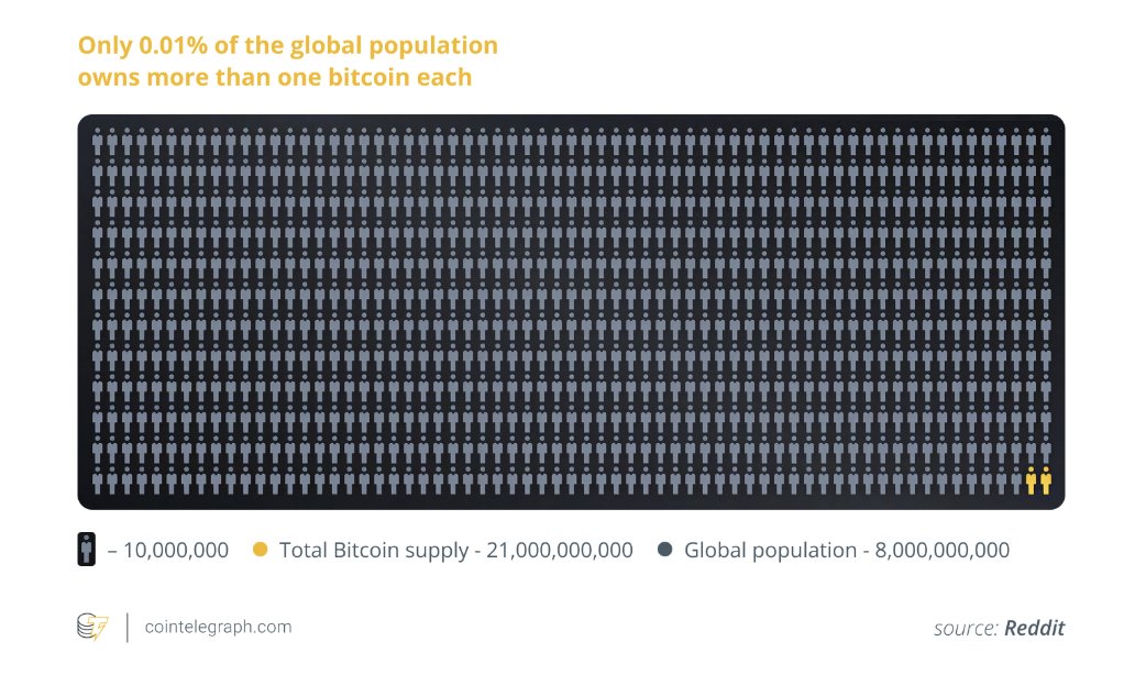 Cointelegraph's tweet photo. ⚡ INSIGHT: Only 0.01% of the global population owns more than one Bitcoin each. 

Out of 8 billion people worldwide, fewer than 800,000-850,000 unique individuals hold at least 1 $BTC, making whole coiners incredibly rare. https://t.co/pp7iysOv3B