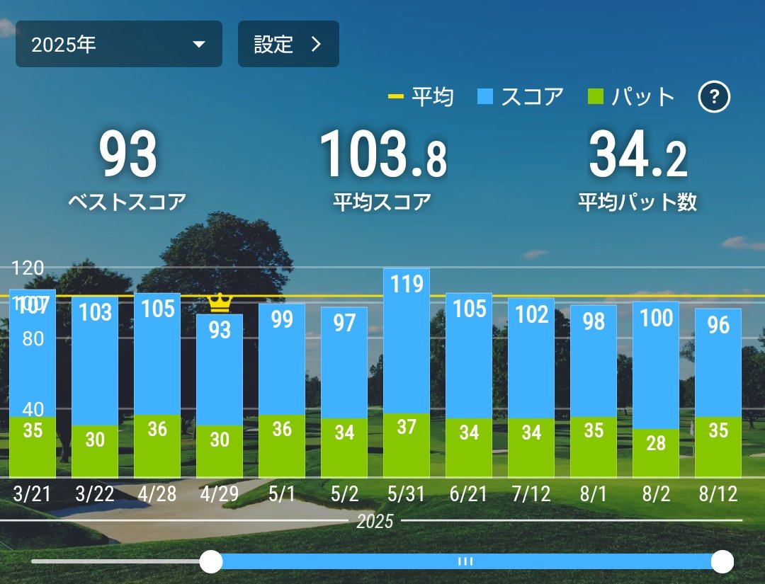 SPADA502's tweet image. 1Wは絶賛絶不調継続中。1WのOBは1回だけだったけどほぼチーピン気味だったのでしんどかった😓
アプローチとパットは好調を維持。
アイアンはまずまずなので、課題は1WとFWなんだけど、手の指が痛いので明日は練習せずに体を休める予定。明後日のラウンドに吉と出るか凶と出るか…🤔

#ゴルフ好き