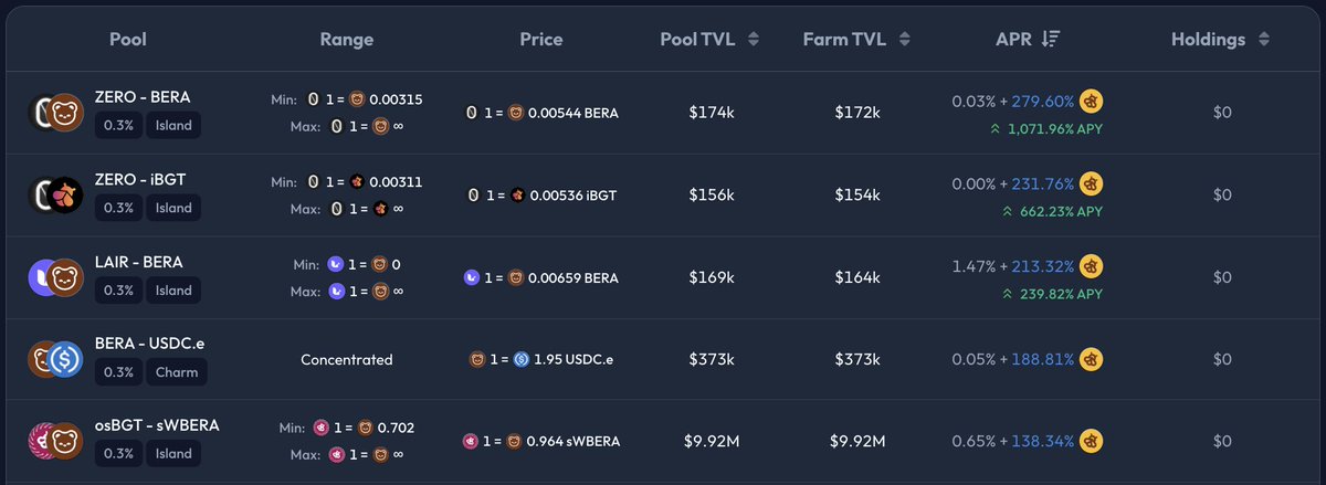 Hold $BERA? then don't sleep on 463% APY on app.lair.fi/restake

Before $LrBGT:
• Highest APY on <a href="/berachain/">Berachain Foundation 🐻⛓</a> → 280%
• $BERA single-stake on Bera hub→ 73%

Now with $LrBGT:
400%+ APY on $iBGT and $BERA

1 $BERA = $1.94
1 $iBGT = $1.98
You do the math