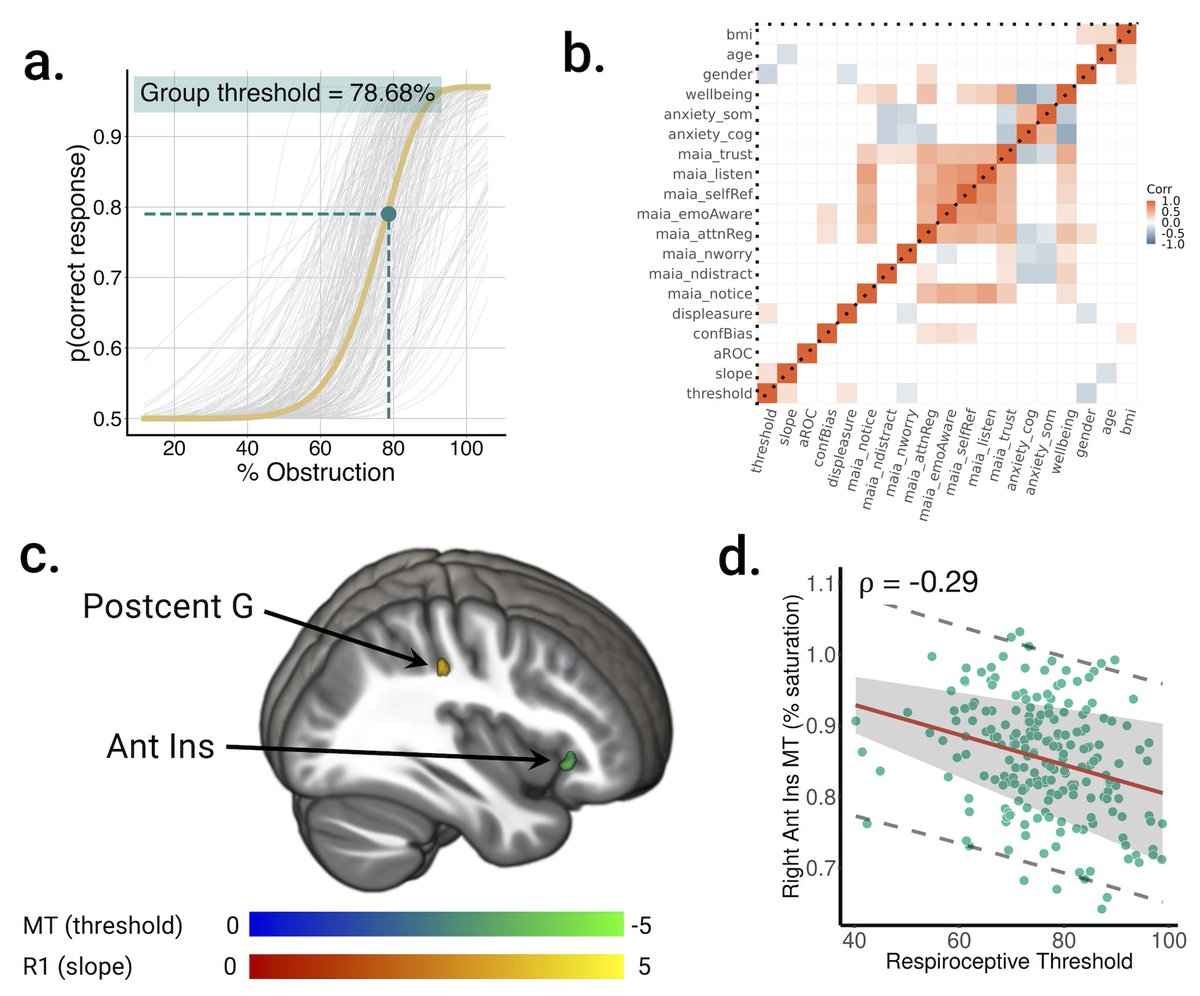 Micah G. Allen (@micahgallen) on Twitter photo How do we become aware of our own breathing? In a new paper in the Journal of Neuroscience, we report findings from a large scale study linking respiratory psychophysics to brain microstructure. jneurosci.org/content/early/… <a href="/SfNtweets/">Society for Neuroscience (SfN)</a> How do we become aware of our own breathing? In a new paper in the Journal of Neuroscience, we report findings from a large scale study linking respiratory psychophysics to brain microstructure. jneurosci.org/content/early/… <a href="/SfNtweets/">Society for Neuroscience (SfN)</a>