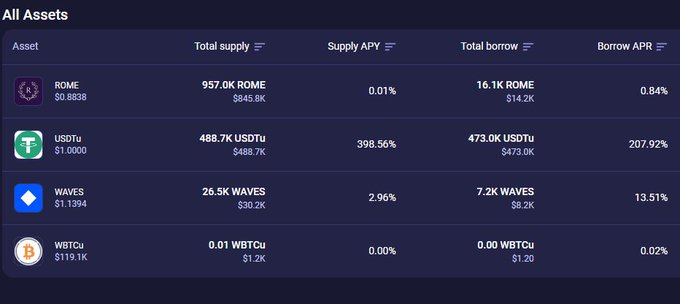 LatamWaves's tweet image. 🚨 ¡La utilización de USDTu se acerca al máximo en @puzzle_lend!
🗓 11 de agosto de 2025

USDTu alcanza una utilización del 96,80% en el Nuevo Mercado de #PuzzleLend, ya que una ballena con un suministro de $897000 en $ROME tomo prestado $467000 en USDTu.🐳

#Lend #Borrow #Waves