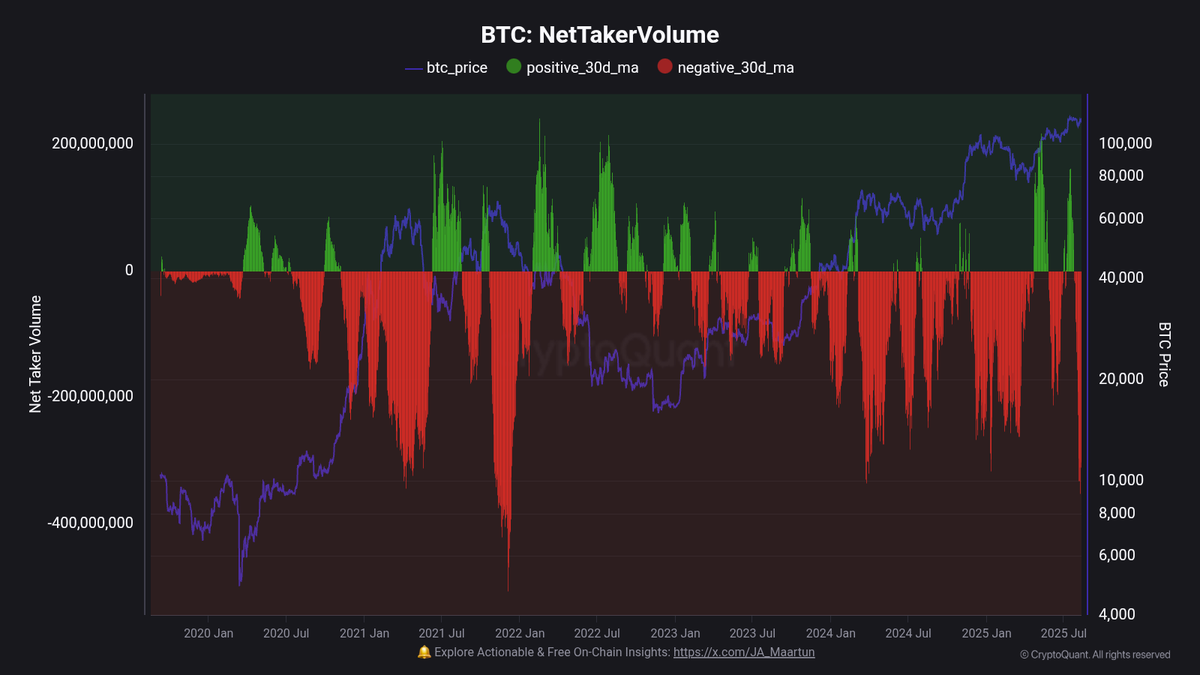 JA_Maartun's tweet photo. 🚨 Net Taker Volume hits a 3.5 year low.

In the past 30 days, Taker Sellers have outpaced Taker Buyers by $350M per day. https://t.co/qKgMOBoJFj