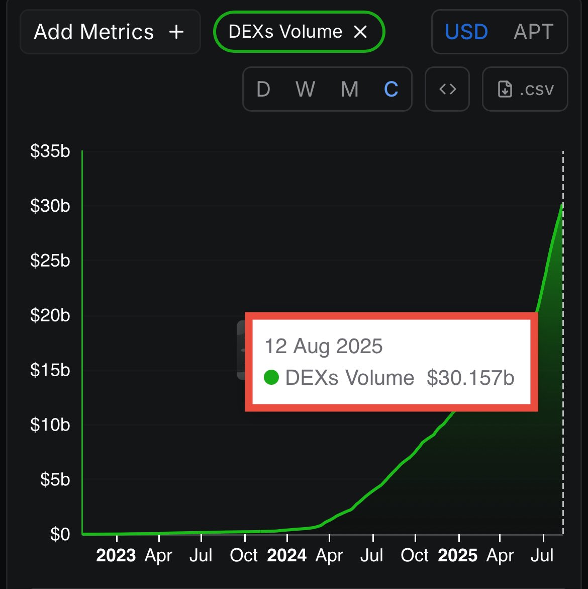Cumulative DEX volume on Aptos exploded by more than fivefold in a single year:  

12 August 2024 - $5.5B
12 August 2025 - $30B  

The ecosystem is moving to the x10 standard, with new protocols empowering existing ones to create this <a href="/Aptos/">Aptos</a> DeFi impulse.