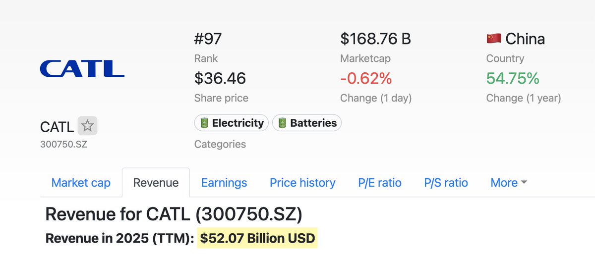 You hear people screaming bloody murder that Chinese companies are winning because they are "unfairly subsidized" by the government, then you look up the numbers and it's like $800 million for a company with $52 billion in revenue. 

If that's all it took, we'd do it too!