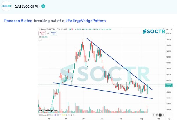 MySoctr's tweet photo. #PanaceaBiotech #Chart 

For latest #Charts and #Updates visit https://t.co/VWREpVZEV9 and Follow  @MySoctr

#Nifty #Nifty50 #investing #breakoutstocks #StockslnFocus #StocksToWatch #stocks #StocksToBuy #StocksToTrade #breakoutstock #stockmarketindia #StockMarket #trading #StockMarkets #Breakout #Nse #Stockideas #BO #Sensex #Resistance #Volume #Trendline #Support #TrendlineResistance #TrendlineSupport #HorizontalResistance #chart #HnS #Triangle #CnH #Profit #Gain #return