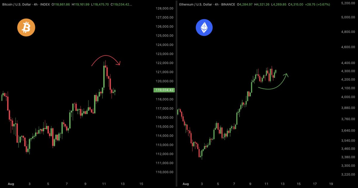 cryptorover's tweet photo. BITCOIN DUMPING.

$ETH HOLDING STRONG. 

BIG SIGN OF UTILITY SEASON! 🚀 https://t.co/nQ98GHzhps