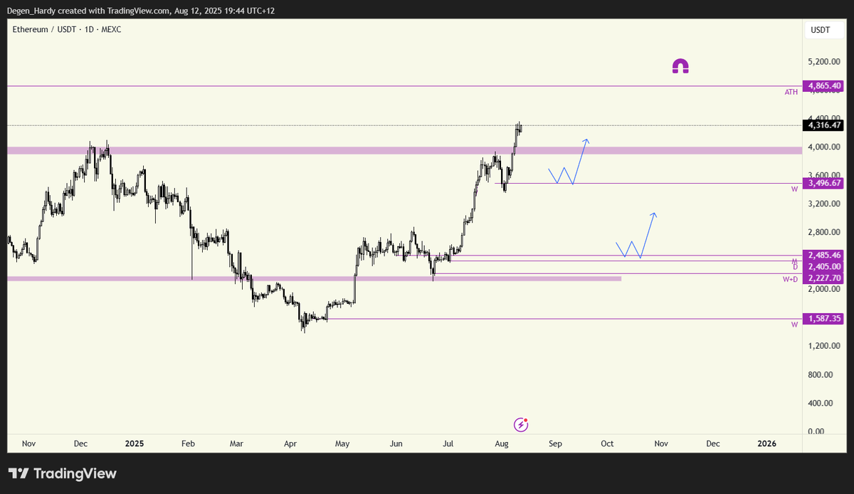 ETH UPDATE 📊 Ethereum has shown strong price action over the past four  months, but a short-term pullback could be on the horizon. My current zones  of interest for potential long entries
