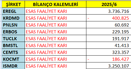 tayfunaslan2525's tweet photo. #DEMİR #ÇELİK
2025/6 ESAS FAALİYET KARLARI
ESAS FAALİYET KARI: Brüt kardan bütün operasyonel maliyetlerin düşülmesiyle ve diğer operasyonel gelirlerin eklenmesiyle hesaplanan kardır.
#EREGL #KRDMD #PNLSN #ERBOS #TUCLK #BMSTL #CEMTS #KOCMT #ISMDR https://t.co/EuI1qHU17e