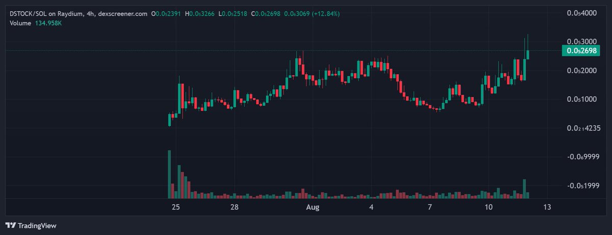 dogstock is now holding 2.7m and consolidating right under ATH

this is probably the most obvious setup of any token right now

community is still building