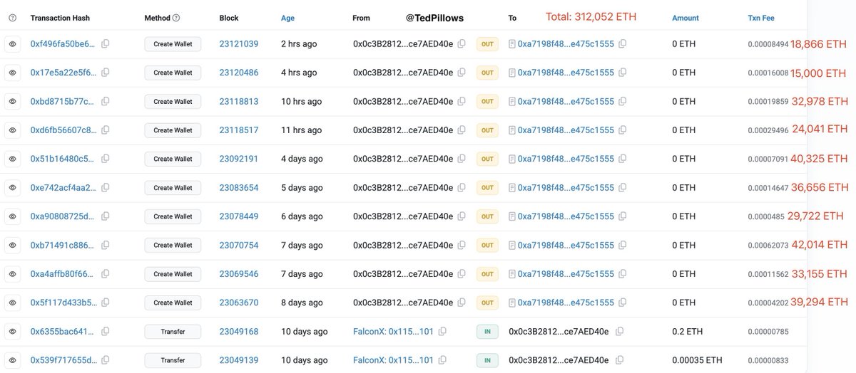 TedPillows's tweet image. This mysterious wallet bought $1,340,000,000 $ETH past 8 days.
Smart money knows the Ethereum revenge rally is coming.