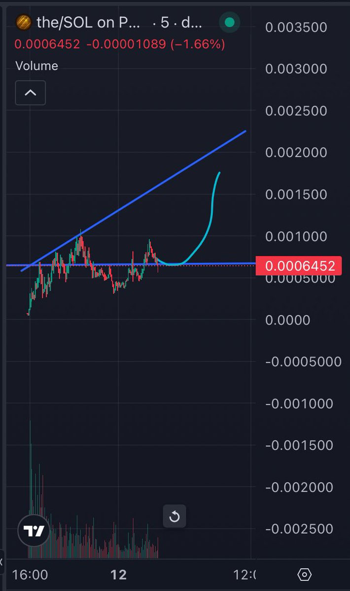 Good setup for when $the burger wake
2mil next stop