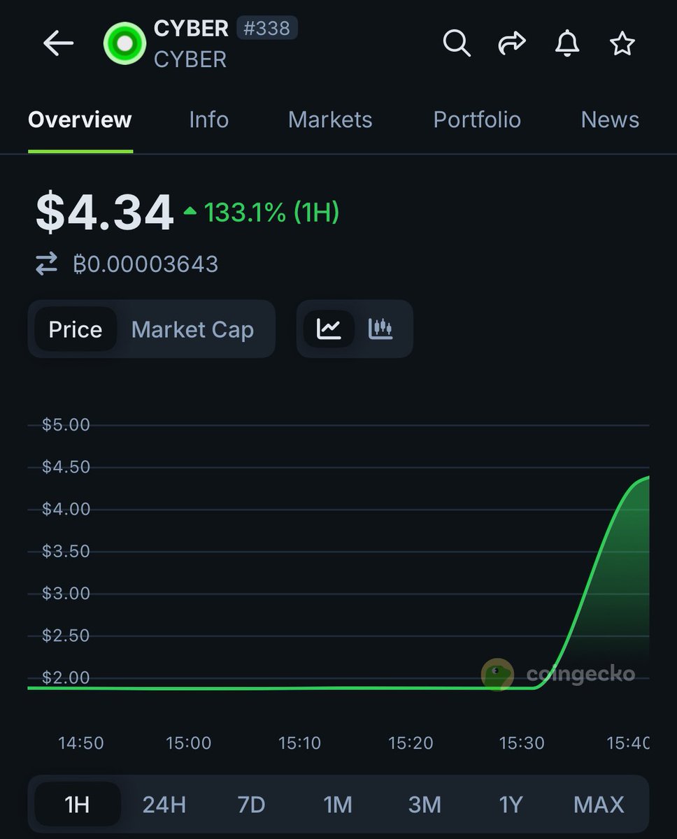 coingecko's tweet photo. JUST IN: $CYBER is up 133% after @Official_Upbit announced their listing. https://t.co/15CCtLYdXu